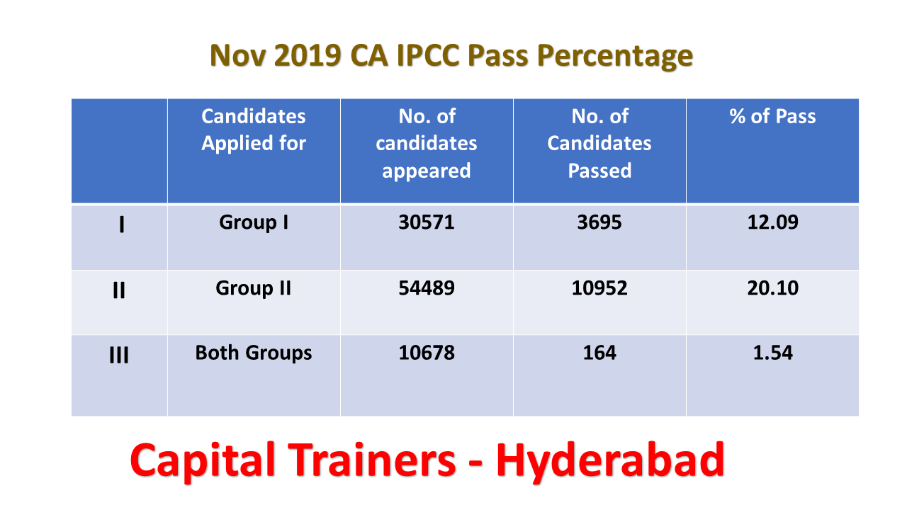 nov 2019 ca ipcc pass percentage